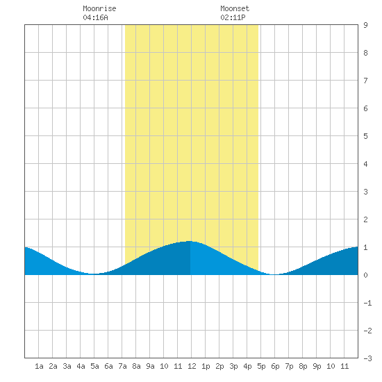 Kinsale tide chart for Tuesday, December 16, 2025