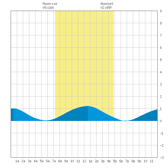 Kinsale tide chart for Wednesday, December 17, 2025