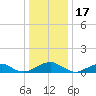 Kinsale tide chart for Wednesday, December 17, 2025