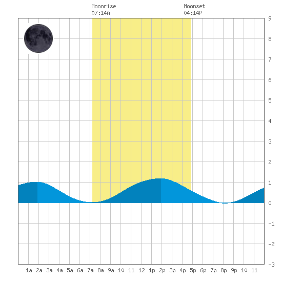 Kinsale tide chart for Friday, December 19, 2025