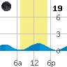 Kinsale tide chart for Friday, December 19, 2025