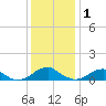Kinsale tide chart for Monday, December 1, 2025