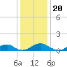 Kinsale tide chart for Saturday, December 20, 2025