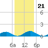 Kinsale tide chart for Sunday, December 21, 2025