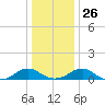 Kinsale tide chart for Friday, December 26, 2025