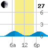 Kinsale tide chart for Saturday, December 27, 2025