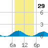 Kinsale tide chart for Monday, December 29, 2025