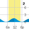 Kinsale tide chart for Tuesday, December 2, 2025