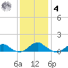 Kinsale tide chart for Thursday, December 4, 2025