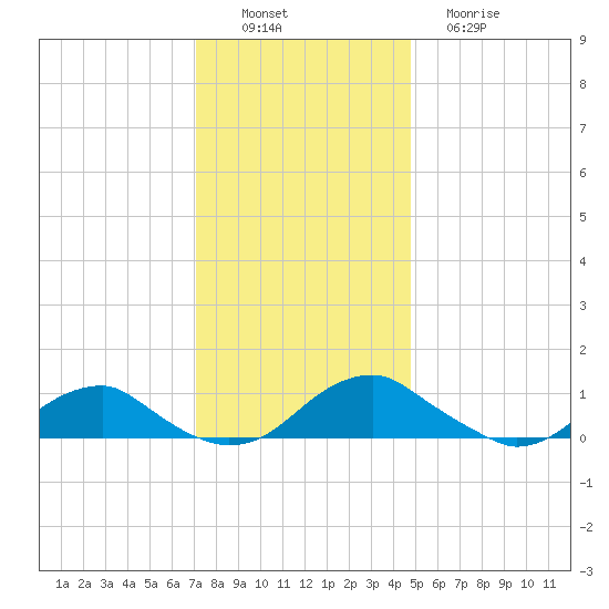 Kinsale tide chart for Saturday, December 6, 2025