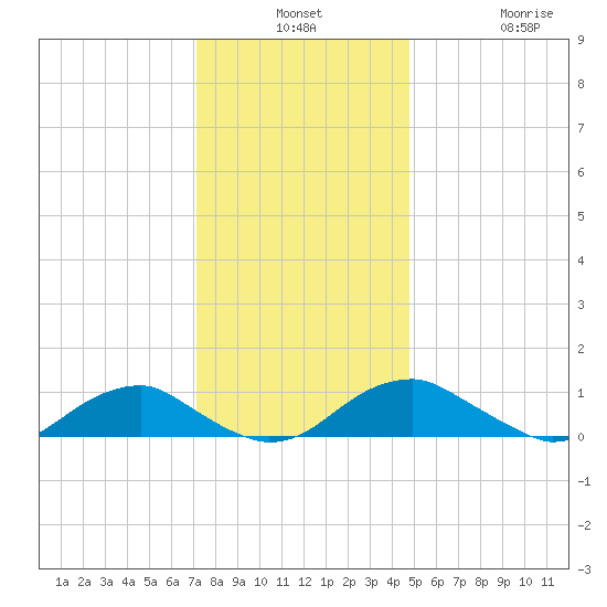 Kinsale tide chart for Monday, December 8, 2025