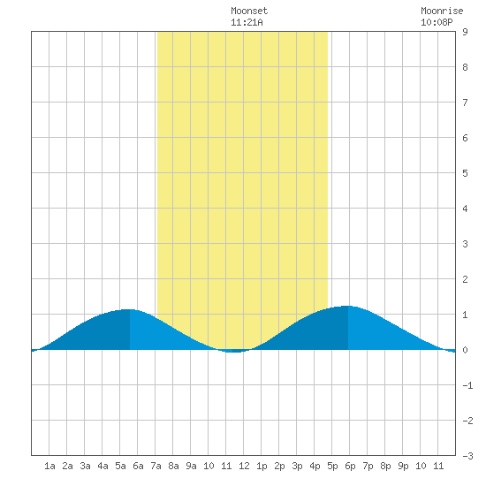 Kinsale tide chart for Tuesday, December 9, 2025