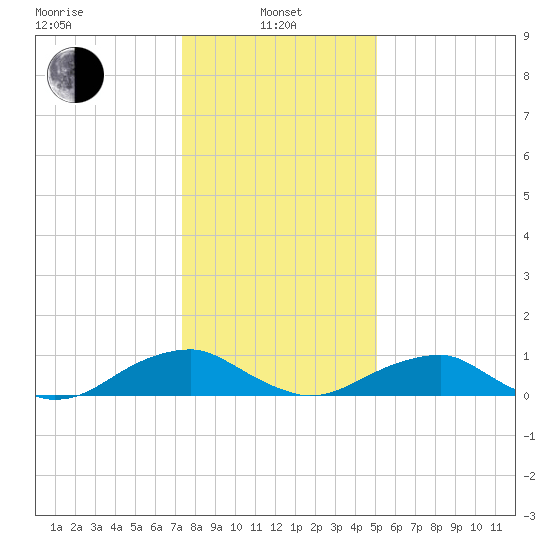 Kinsale tide chart for Saturday, January 10, 2026