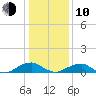 Kinsale tide chart for Saturday, January 10, 2026