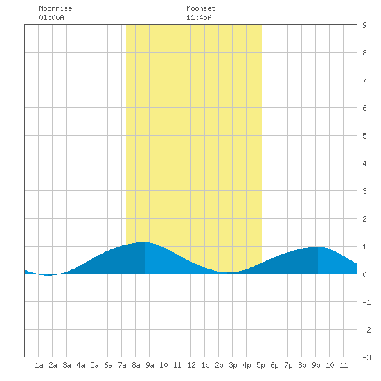 Kinsale tide chart for Sunday, January 11, 2026