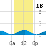 Kinsale tide chart for Friday, January 16, 2026