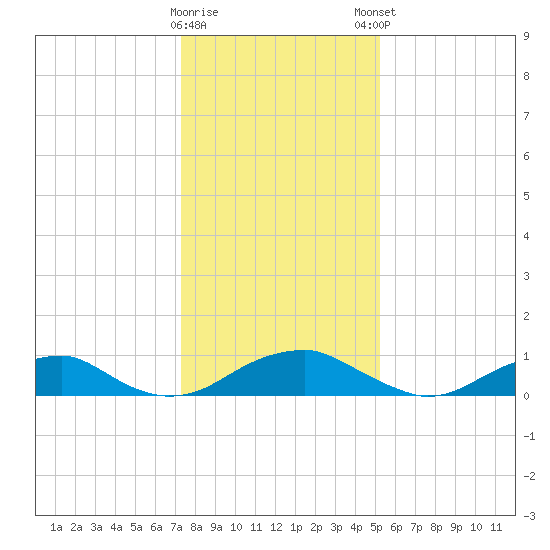 Kinsale tide chart for Saturday, January 17, 2026
