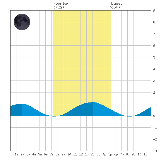 Kinsale tide chart for Sunday, January 18, 2026