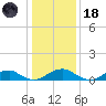 Kinsale tide chart for Sunday, January 18, 2026