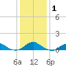 Kinsale tide chart for Thursday, January 1, 2026