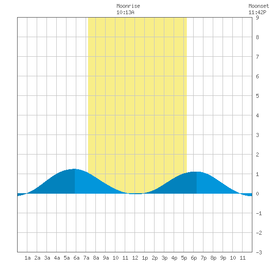 Kinsale tide chart for Saturday, January 24, 2026