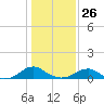 Kinsale tide chart for Monday, January 26, 2026