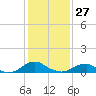 Kinsale tide chart for Tuesday, January 27, 2026