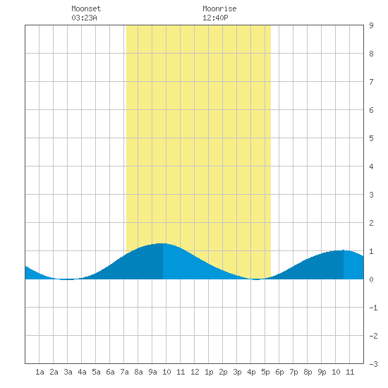 Kinsale tide chart for Wednesday, January 28, 2026