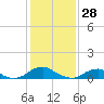 Kinsale tide chart for Wednesday, January 28, 2026