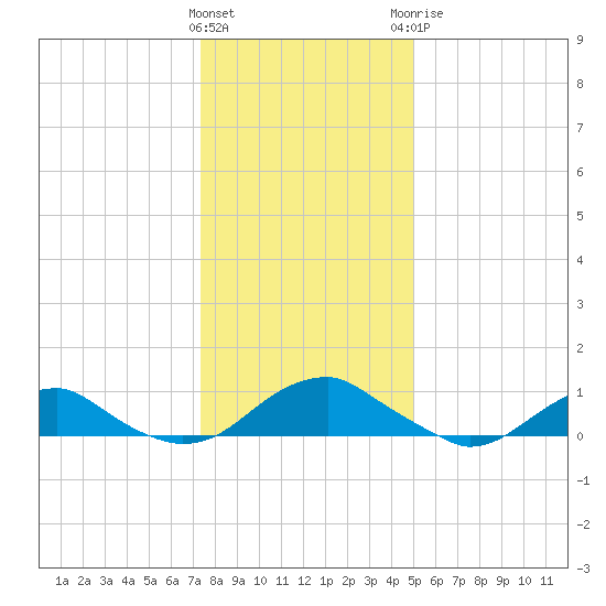 Kinsale tide chart for Friday, January 2, 2026