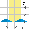 Kinsale tide chart for Wednesday, January 7, 2026