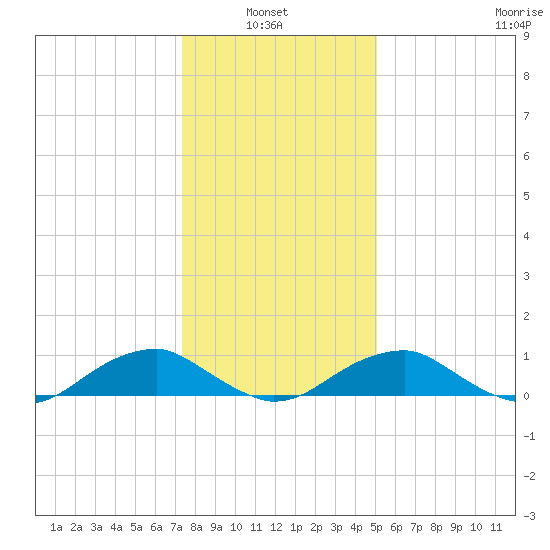 Kinsale tide chart for Thursday, January 8, 2026