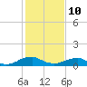 Kinsale tide chart for Tuesday, February 10, 2026