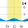 Kinsale tide chart for Saturday, February 14, 2026