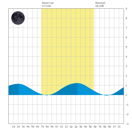 Kinsale tide chart for Tuesday, February 17, 2026