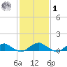 Kinsale tide chart for Sunday, February 1, 2026