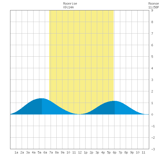 Kinsale tide chart for Sunday, February 22, 2026