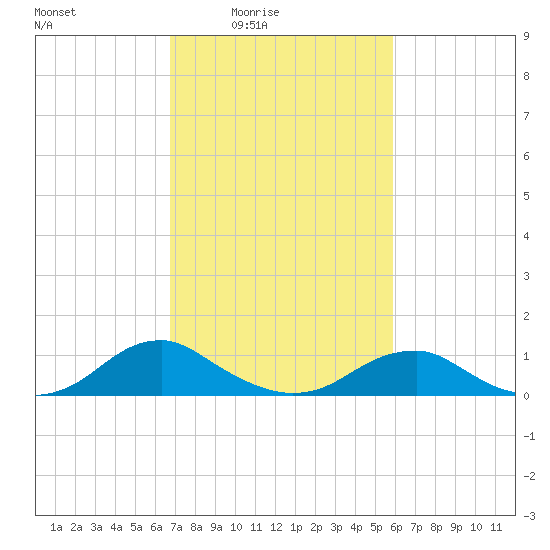 Kinsale tide chart for Monday, February 23, 2026