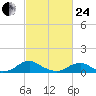 Kinsale tide chart for Tuesday, February 24, 2026