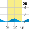 Kinsale tide chart for Saturday, February 28, 2026
