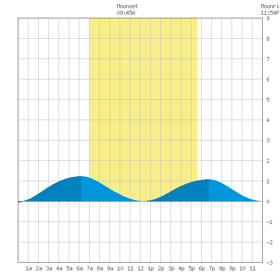 Kinsale tide chart for Saturday, February 7, 2026