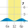 Kinsale tide chart for Saturday, February 7, 2026