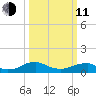 Kinsale tide chart for Wednesday, March 11, 2026
