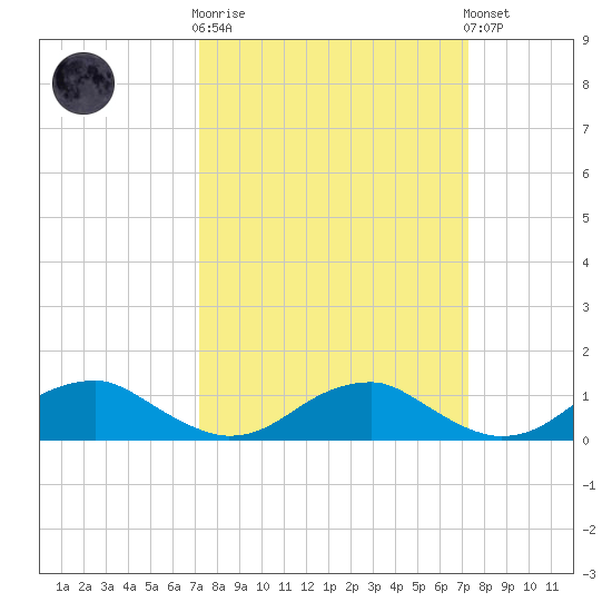 Kinsale tide chart for Wednesday, March 18, 2026
