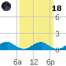 Kinsale tide chart for Wednesday, March 18, 2026