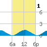 Kinsale tide chart for Sunday, March 1, 2026