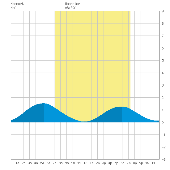Kinsale tide chart for Sunday, March 22, 2026