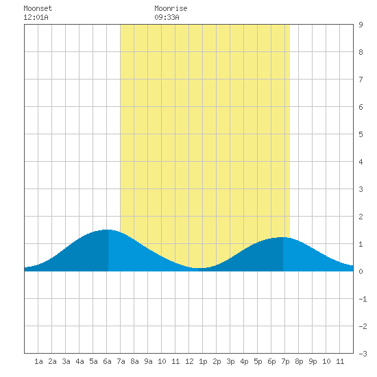 Kinsale tide chart for Monday, March 23, 2026