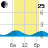 Kinsale tide chart for Wednesday, March 25, 2026
