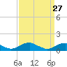 Kinsale tide chart for Friday, March 27, 2026